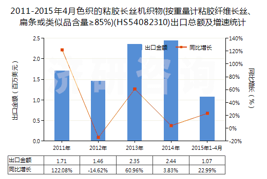 2011-2015年4月色織的粘膠長絲機織物(按重量計粘膠纖維長絲、扁條或類似品含量≥85%)(HS54082310)出口總額及增速統(tǒng)計